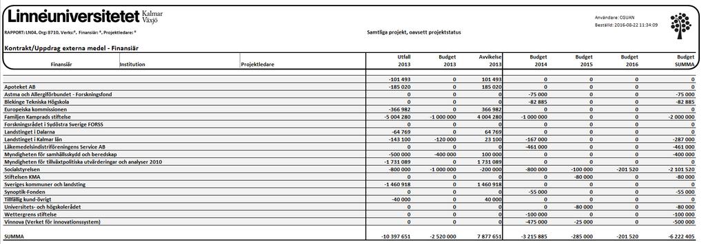 Projektredovisning i