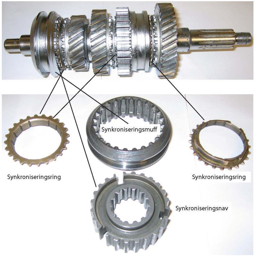 Detta kommer att leda till att ingreppet blir våldsamt, med stora krafter som följd. För att spara växellådan har man placerat synkroniseringsringar mellan synkroniseringsnaven och kugghjulen.