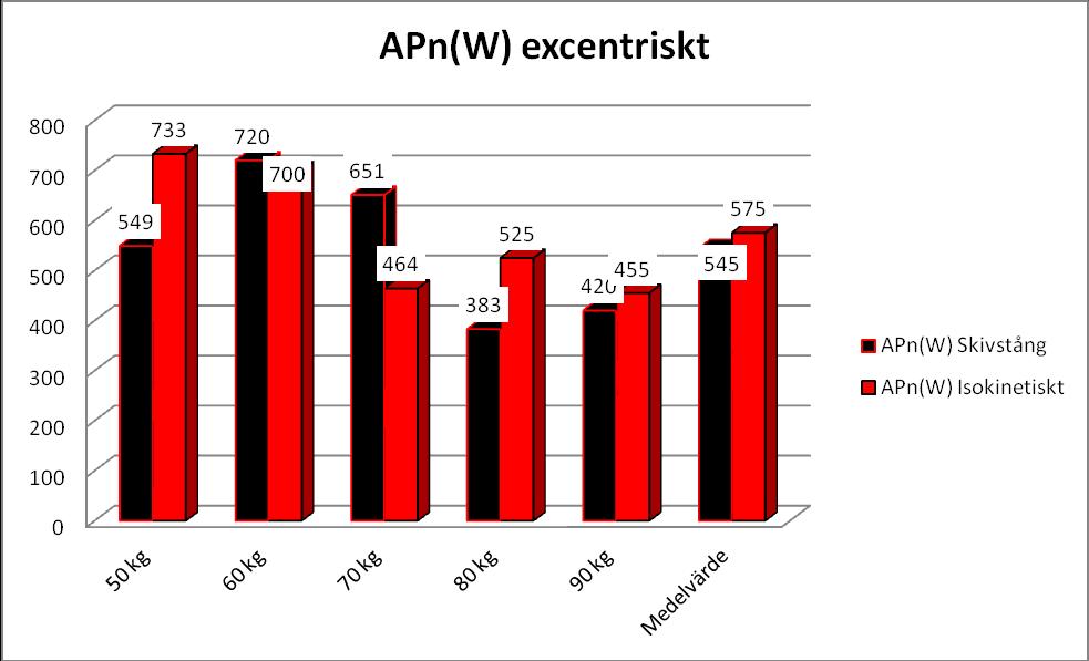 Genomsnittseffekt APn(W) mätt i watt excentriskt % skillnad Här skiljer det sig på de