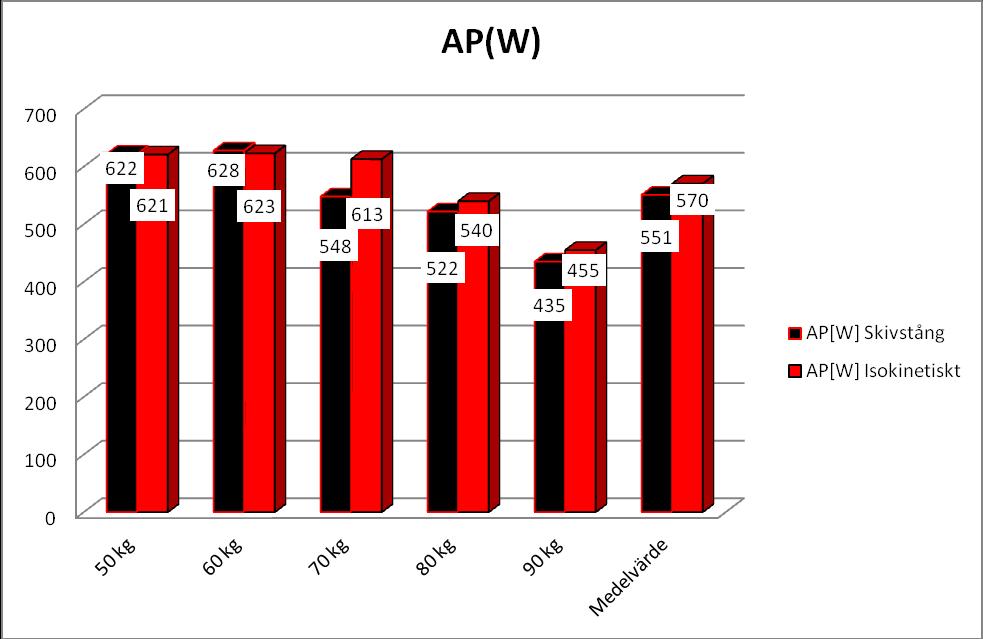 Genomsnitteffekt AP(W) mätt i watt koncentriskt % skillnad I effektutveckling koncentriskt är det på fördel skivstång på belastningarna