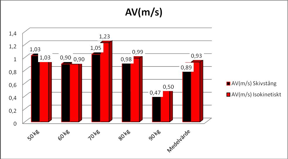 Genomsnittshastighet AV(m/s) mätt i meter/sekund % skillnad Inga skillnader på 50 och 60 kg