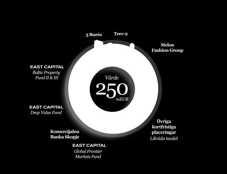 Vi strävar efter att skapa förutsägbara och starka kassaflöden genom att långsiktigt äga och förvalta kommersiella fastigheter med låga vakanser och stabila hyresgäster på topplägen i de baltiska
