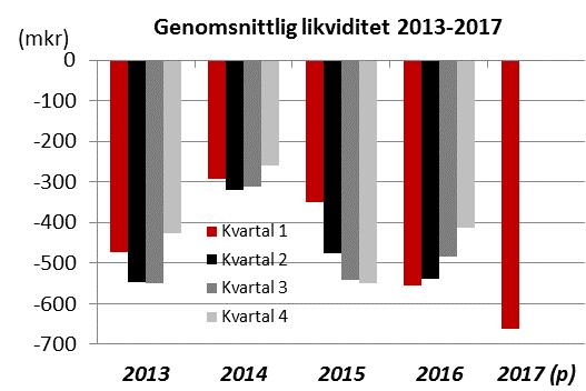 köpt utomlänsvård kommer att bli högre än budgeterat. Samtidigt beräknas ett försenat införande av vissa nya läkemedel ge ett överskott som påverkar prognosen i positiv riktning.