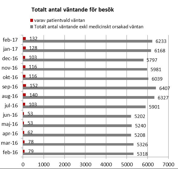 Tillgänglighet i vården Nedan redovisas de senaste tillgänglighetssiffrorna. Kommentarer följer efter respektive tabell/diagram.