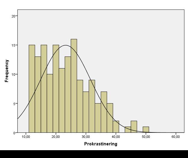 =.05]. Resultat pekade även på att individer med högskoleutbildning (M = 24.18, SD =8.16) prokrastinerade mer än individer med grundskoleutbildning (M = 17.00, SD =3.