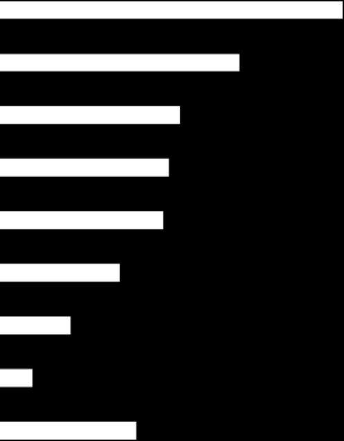 Ärende vid kontakter med kommunen Tillstånd Företagare i 43 Falu kommun 51 Sverige Näringslivschef/Näringslivsfunktion 36 34 Upphandling 20 27