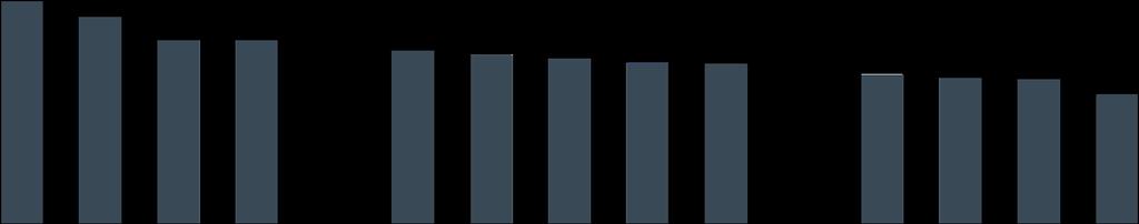 Sammanfattande omdöme på företagsklimatet i kommunen Dalarnas län 6 5 4 3 4,2 3,9 3,6 3,6 3,6 3,5 3,4 3,3 3,3 3,3 3,1 3,1 3,1 3,1 2,8 2 1 Malung-Sälen Hedemora Orsa Ludvika