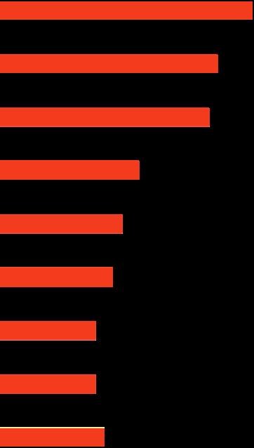 Ärende vid kontakter med kommunen Tillstånd Företagare i 37 43 kommun Sverige Tillsyn 32 28 Besök på företag 24 31 Upphandling 21 20