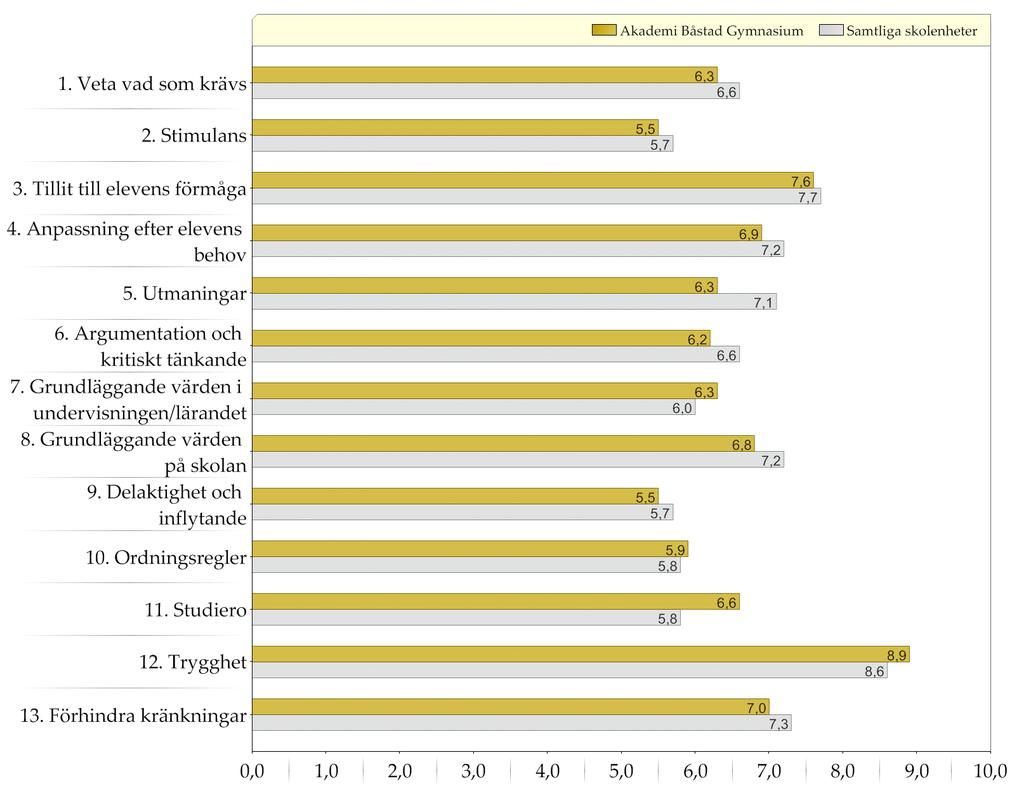 Samtliga skolenheter / Akademi Båstad Gymnasium Resultat indexvärden Diagram över indexvärden (0-10) Den gula stapeln (övre raden) representerar indexvärdet för elever i gymnasiets år 2 på den