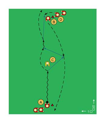 2 kolonner med 3-4 spelare i varje led/ 1 boll 1 spelare agerar försvarsspelare och byts efter ett visst antal gånger. Yta: 15-25 m. mellan leden. Bollhållaren A startar ensam från ena ledet.