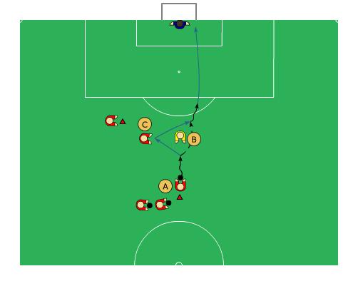 och avslutning 2 kolonner med 3-4 spelare i varje led/ bollar. 1 målvakt och mål. Övningen placeras strax utanför straffområdet.