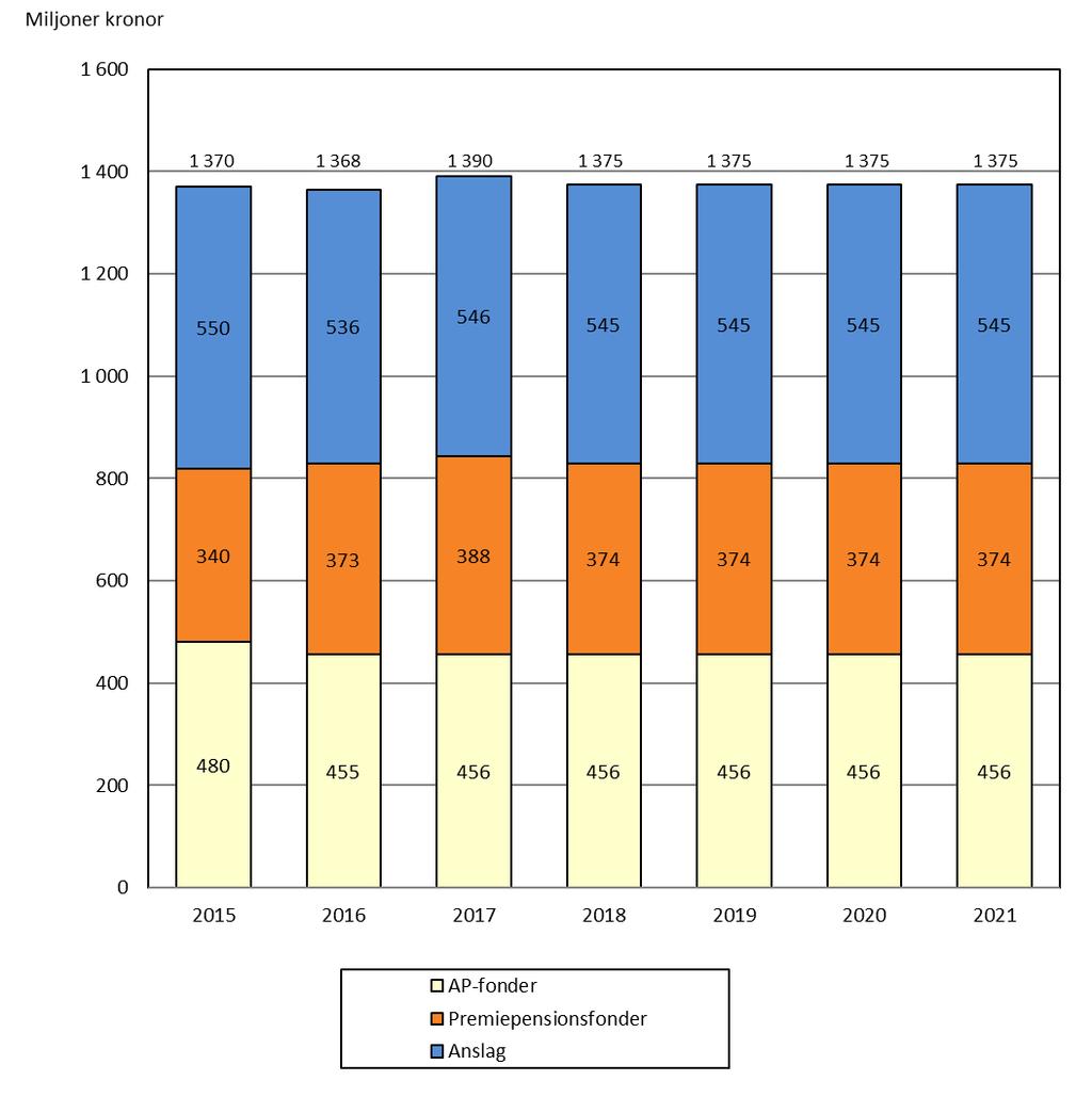 Tjänstepensionsstatistik 5 mnkr från 2018 nivåhöjning Beredskap och civilt försvar 10 mnkr från 2018 nivåhöjning Diagrammet som följer visar