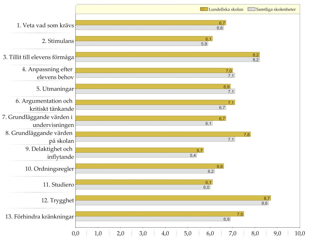 Samtliga skolenheter / Lundellska skolan Resultat indexvärden Diagram över indexvärden (0-10) Den gula stapeln (övre raden) representerar indexvärdet för elever i