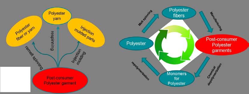 plaster. Problematiken runt återvinnings möjligheter för fiberblandingar med elastan har studerats i projektet.