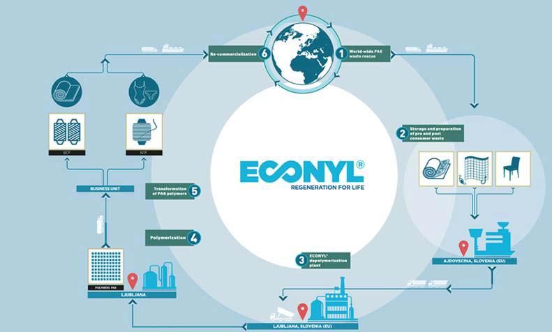 Figur 6 Produktion av Econyl-material baserat på gamla mattor, textilspill och fisknät 17. Produktionen av det återvunna materialet sker enligt följande processteg som visualiserat i figur ovan: 1.