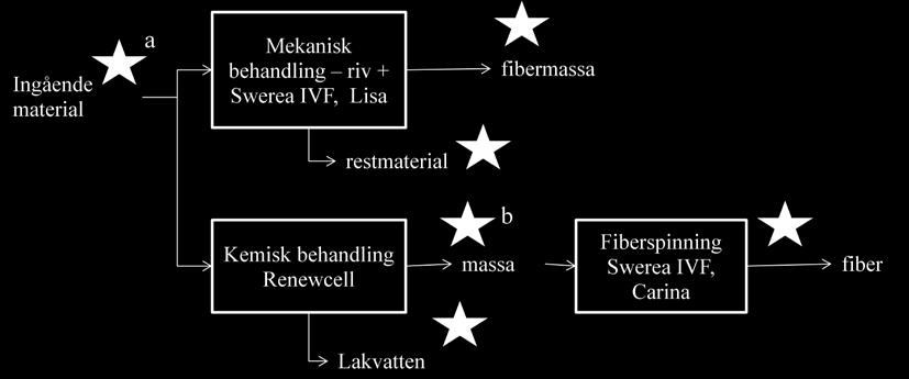 Figur 31 Upplägg för kontroll av förekomst av kemikalier igenom återvinning av