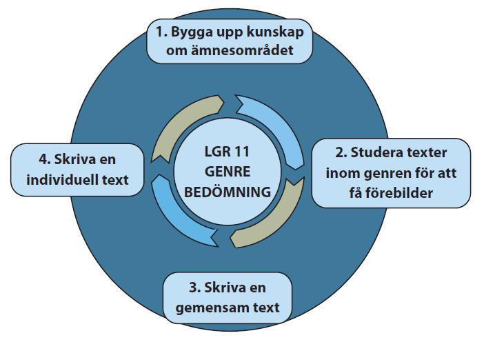 Att arbeta med matematikens texter ställer ibland höga krav på eleverna.