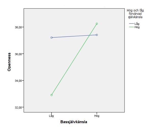 6 Multivariat analys (Wilks lambda) visade en signifikant effekt av bassjälvkänsla F (1,68) = 6,97, p <,001, Eta 2 =,35 och förvärvad självkänsla F (1,68) = 7,59, p <,001, Eta 2 =,37.