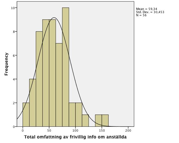 Figur 2. Frekvensen av den frivilliga informationen om anställda för samtliga bolag i studien. Tabell 6 visar deskriptiv statistik för den beroende variabeln.