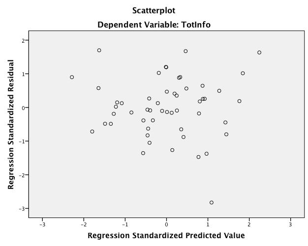 Beroende variabel: Total information om anställda Figur 3. Spridningsdiagram över regressionsmodell 1.