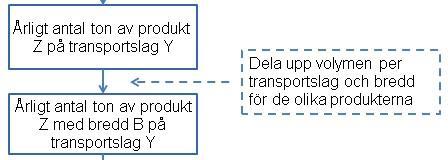 var representativ för hur produkterna transporteras till marknaderna.