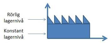 Figur 67. Illustration av förhållande mellan den betydligt högre konstanta lagernivå i förhållande till den rörliga. Egen bild.