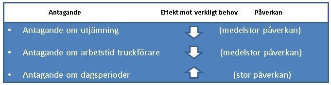 dock ses som ett test på hur behovet av kapaciteter förändras om variationer mellan två tidsperioder skulle uppgå till 15 %.