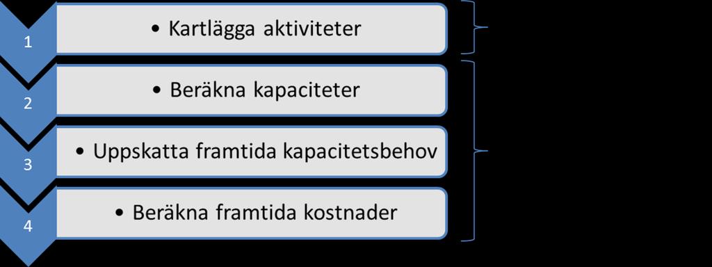 Det sista arbetsmomentet, beräkning av framtida kostnader, görs för att se hur mycket den krävda kapaciteten kommer att kosta.