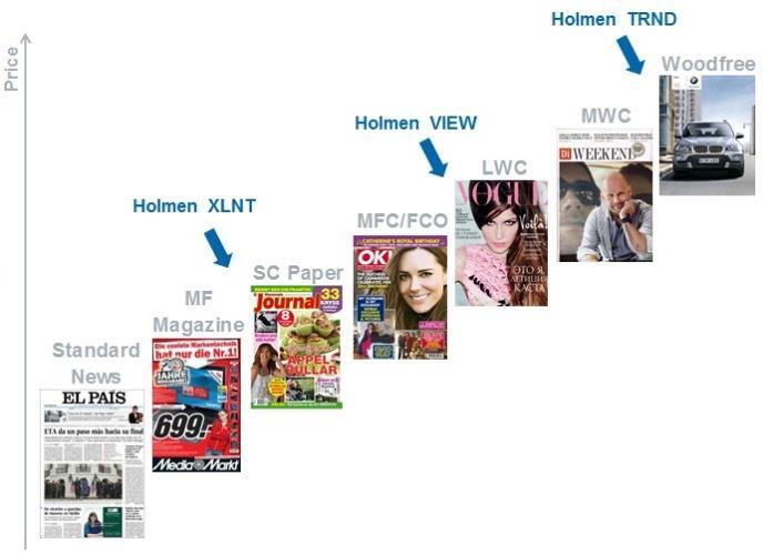 minskat. Detta beror på användningsområdena för de olika produkterna: tidningar trycks kontinuerligt och med samma dimensioner medan reklamblad trycks oregelbundet och med varierande dimensioner.