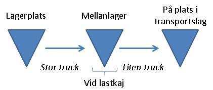Figur 20. Utlastningsprocess för bil, tåg och container i Braviken samt bil i Hallsta.