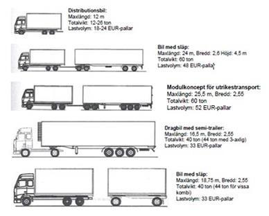 Lumsden (2006) presenterar vidare ett antal fordonstyper som är standarder inom distribution.