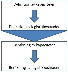 4.1 Återkoppling till studiens syfte Studiens syfte är att för fyra förutbestämda scenarier undersöka vilka kapaciteter för lossning, lagring och utlastning som krävs vid ett förändrat