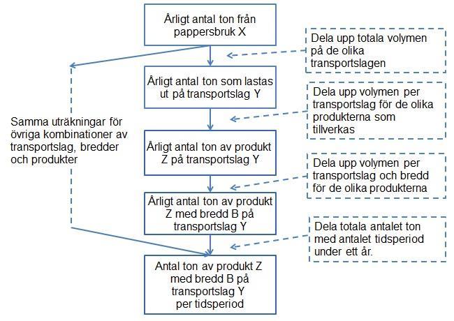 51 nedan. Figur 51 illustrerar dock endast en av många möjliga kombinationer av transportslag, rullbredd och produkt. Figur 51. Tillvägagångssätt vid omräkning från årlig volym till antalet lastningar på ett år.