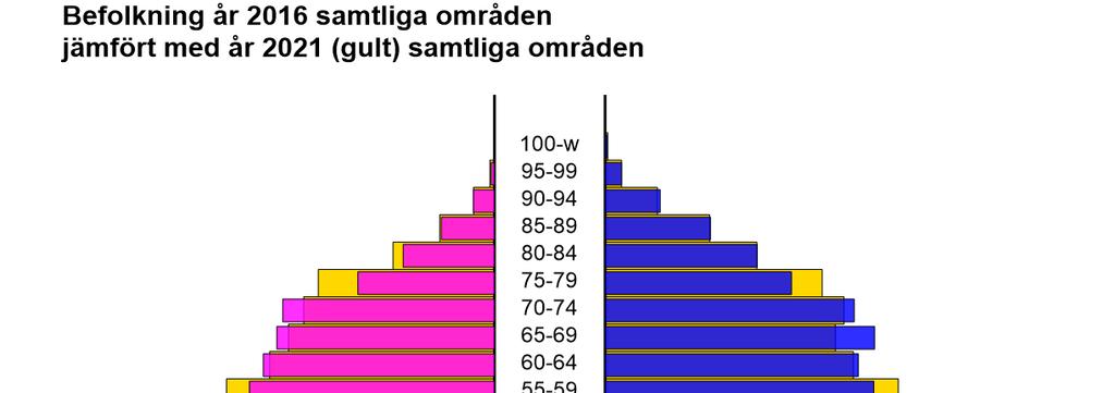 1(10) Befolkningsprognos för åren 2017-2021 Kommunprognos Sammanfattning Fortsatt kommer årligen ca 1400 bäbisar att födas, ca 1000 begravningar ske.