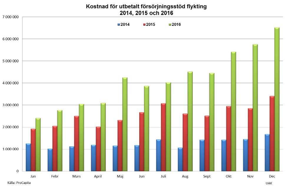 9 (15) Det är även en liten andel av 18-24 åringarna i Uppsala som har ekonomiskt bistånd. Andelen har även minskat de senaste åren.