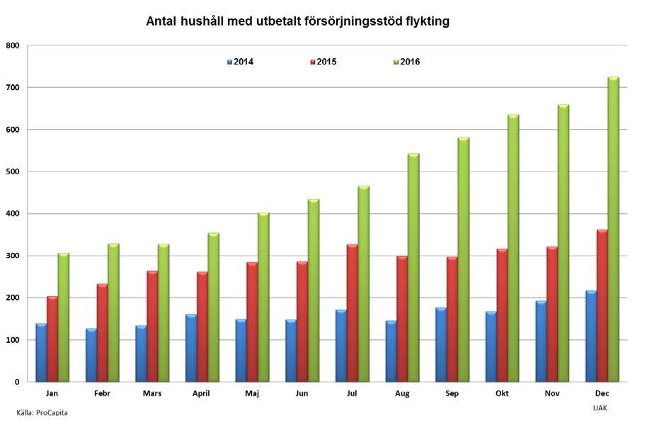 10 (15) Antalet hushåll med försörjningsstöd flykting i januari 2016 var drygt 300 och i