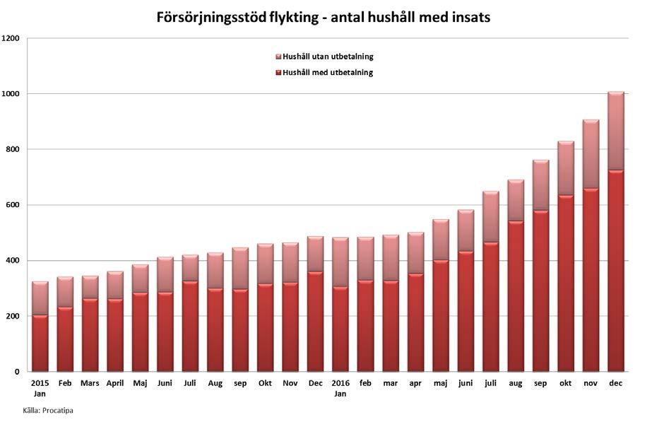 Under 2016 var det ca 450 unika hushåll fler med försörjningsstöd flykting jämfört med 2015.