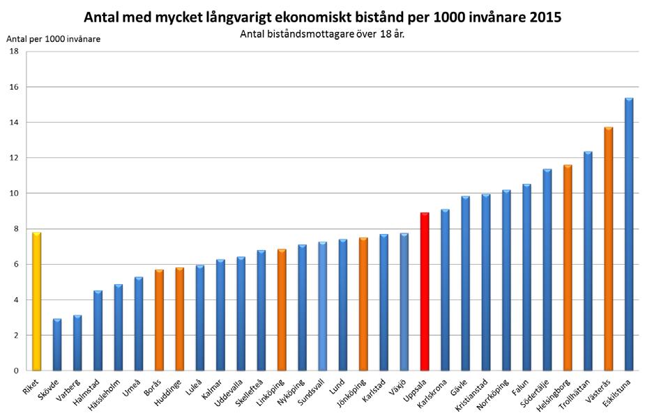 Antal hushåll med ekonomiskt bistånd minst 27 av de sista 36 månaderna förändras marginellt från månad till månad men viss ökning över tid går att urskönja.