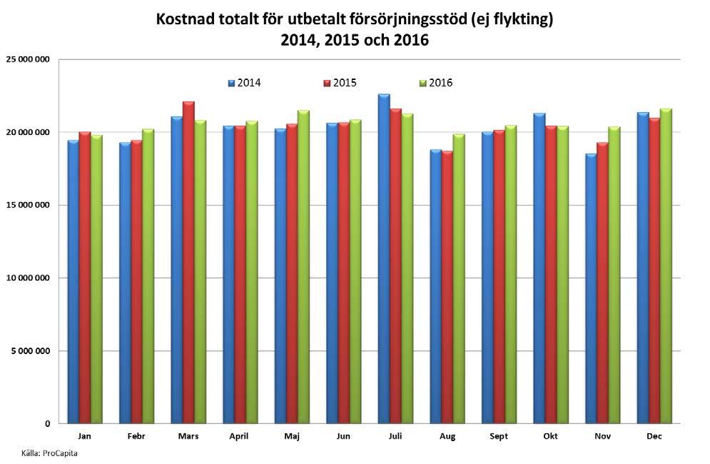 4 (15) Den genomsnittliga kostnaden per hushåll och månad uppgår till ca 8 950 kr vilket är en ökning med ca 250 kr per hushåll jämfört med 2014 och 2015.