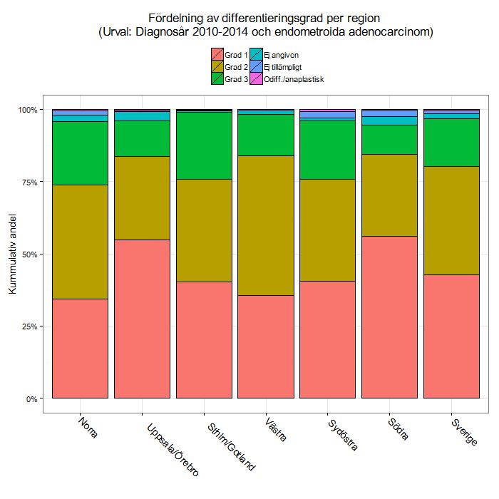 7.3 Histologiska undergrupper 7.3.1 Endometrioida adenocarcinom Den vanligaste histologiska undergruppen är endometrioitt adenocarcinom som utgör cirka 80 % av all endometriecancer.