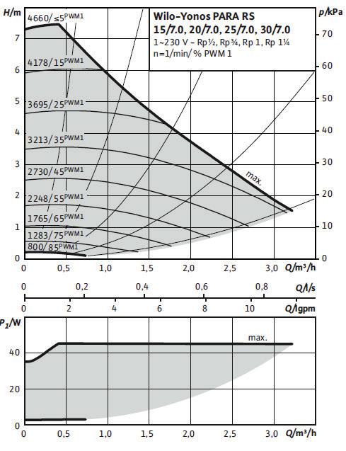 3.4 Cirkulationspumpar värmebärarsidan Värmepumpen levereras med 2 st LEP (Low Energy Pump), lågenergi laddpumpar som är monterade från fabrik. Cirkulationspump 8 kw Yonos Para PWM 7.0 art.