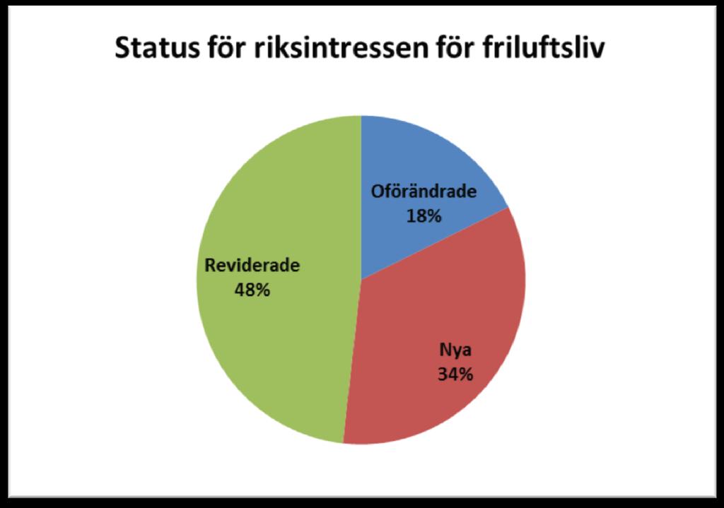 NATURVÅRDSVERKET 10(14) Slutresultat länsvisa områden För att skapa överblick över områdena av riksintresse för friluftslivet på nationell- och länsnivå har uppgifter sammanställts om vilka