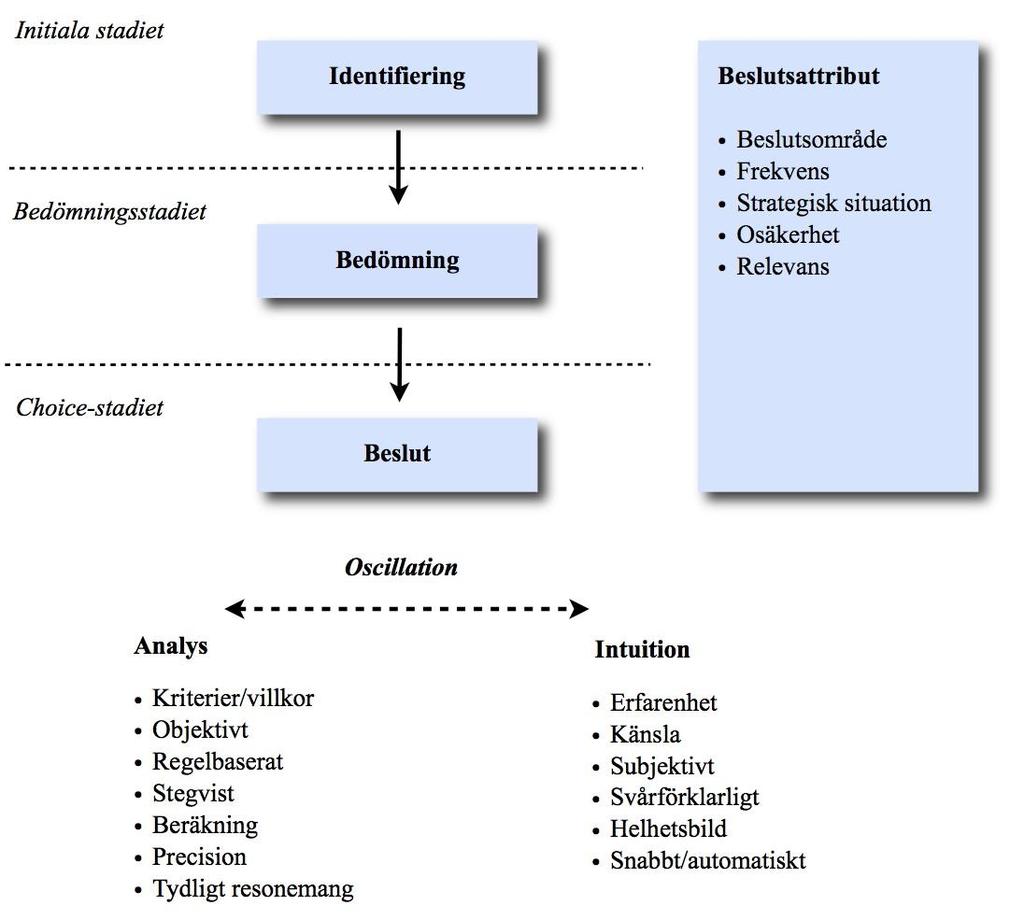 2.5.4 Analysmodell Utifrån ovanstående resonemang har följande modell utvecklats. Figur 3. Egenutvecklad modell över relationen mellan beslutsprocess, beslutsattribut, analys och intuition.