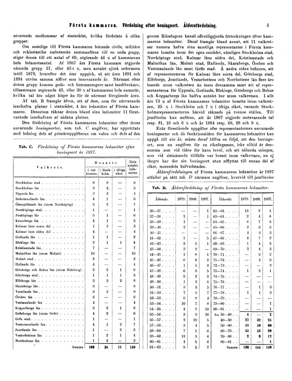 Första kammaren. Fördelning efter boningsort. Åldersfördelning. 5 utvarande medlemmar af statsrådet, hvilka fördelats å olika grupper.
