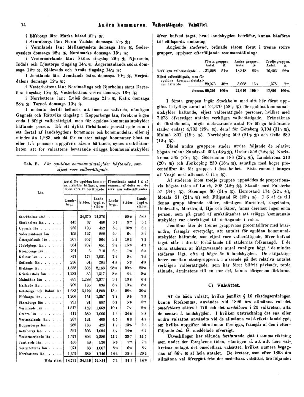 14 Andra kammaren. Valberättigade. Valsättet.