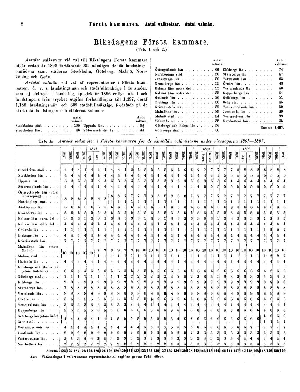 2 Första kammaren. Antal valkretsar. Antal valmän.