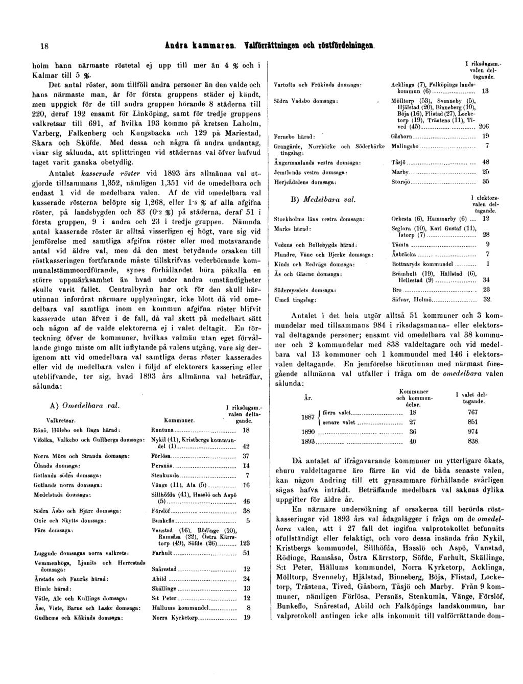 18 Andra kammaren. Valförrättningen och röstfördelningen. holm hann närmaste röstetal ej upp till mer än 4 % och i Kalmar till 5 %.