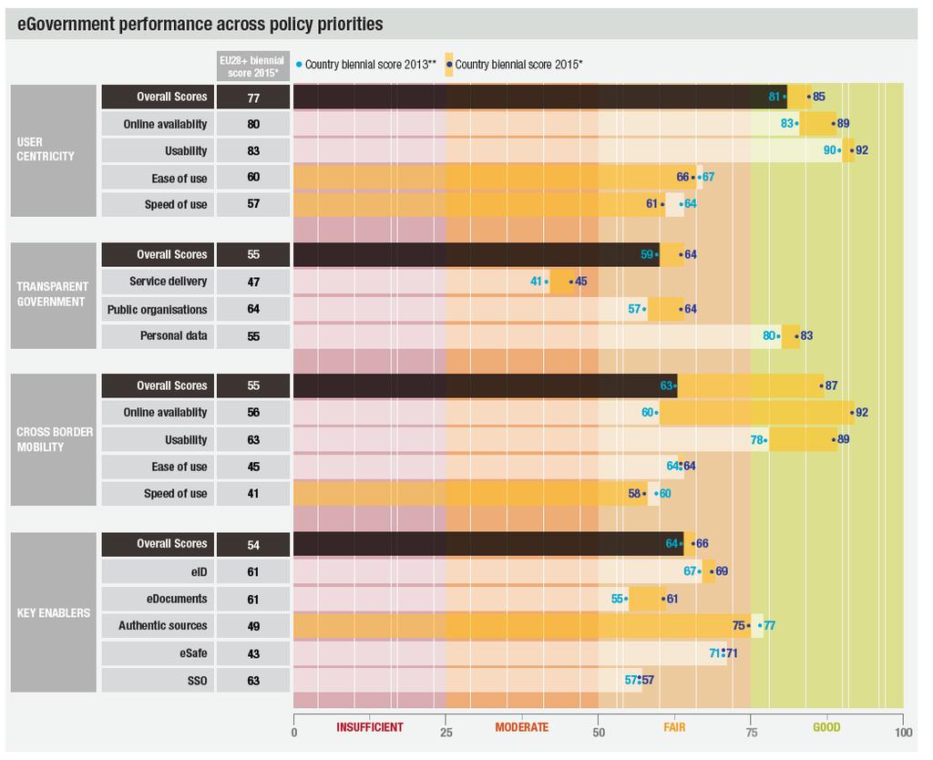 DIGITALISERINGEN AV DET OFFENTLIGA SVERIGE Figur 1: Sveriges resultat i egovernment Benchmark 2016 34 I årets undersökning av egovernment Benchmark presenterar man inte livshändelserna på samma sätt