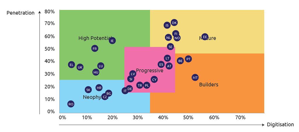 DIGITALISERINGEN AV DET OFFENTLIGA SVERIGE Figur 2: Resultat från klusteranalys i egovernment benchmark, avseende data insamlat 2014-2015.