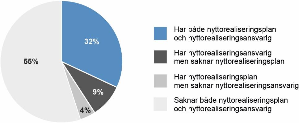 MYNDIGHETERNAS FÖRMÅGOR, KOSTNADER OCH CENTRALA UTVECKLINGSINITIATIV Figur 6: Andel strategiska it-projekt som har respektive saknar nyttorealiseringsplan och nyttorealiseringsansvarig Trots att